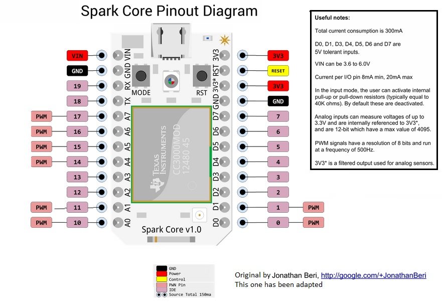 easier spark core diagram